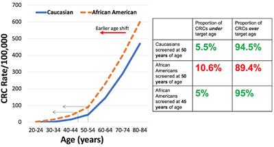 Clinical and Genetic Factors to Inform Reducing Colorectal Cancer Disparitites in African Americans